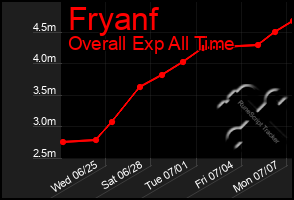 Total Graph of Fryanf