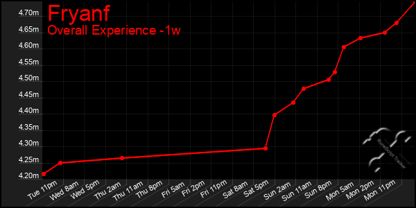 1 Week Graph of Fryanf