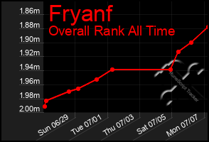 Total Graph of Fryanf