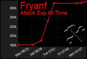 Total Graph of Fryanf