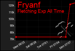 Total Graph of Fryanf