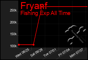 Total Graph of Fryanf