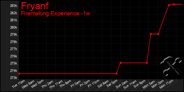 Last 7 Days Graph of Fryanf