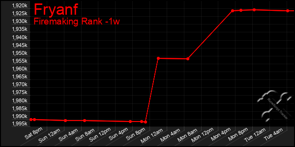 Last 7 Days Graph of Fryanf