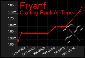 Total Graph of Fryanf