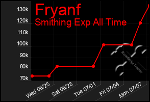 Total Graph of Fryanf
