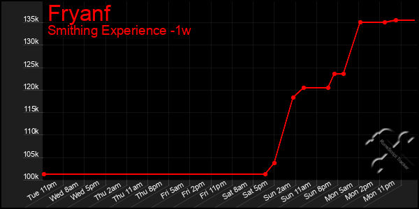 Last 7 Days Graph of Fryanf