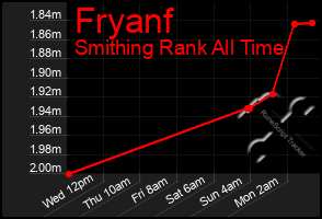 Total Graph of Fryanf