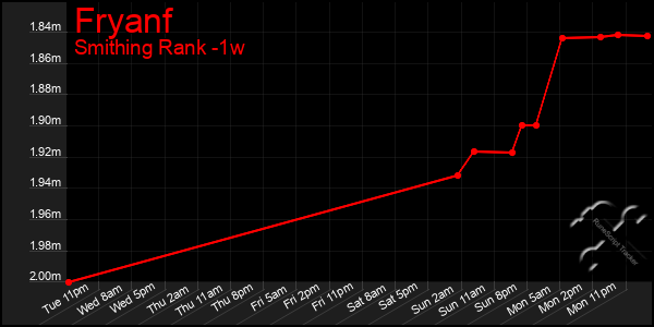 Last 7 Days Graph of Fryanf