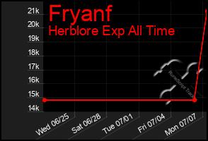 Total Graph of Fryanf