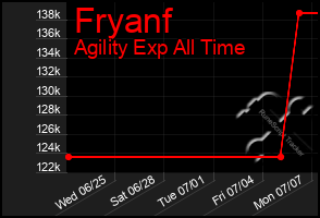 Total Graph of Fryanf