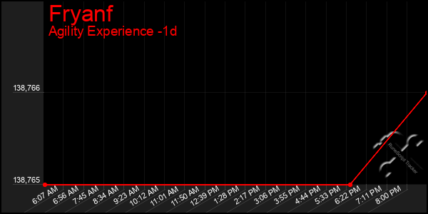 Last 24 Hours Graph of Fryanf