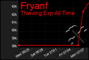Total Graph of Fryanf
