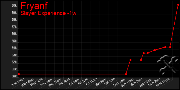 Last 7 Days Graph of Fryanf