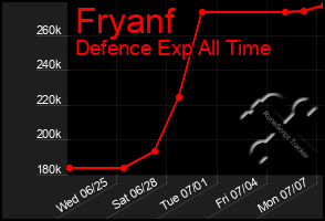 Total Graph of Fryanf