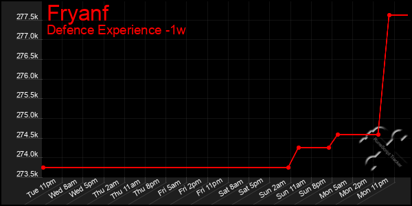 Last 7 Days Graph of Fryanf