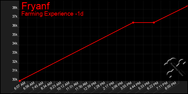 Last 24 Hours Graph of Fryanf
