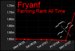 Total Graph of Fryanf