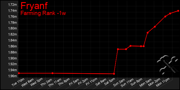 Last 7 Days Graph of Fryanf