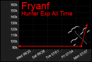Total Graph of Fryanf