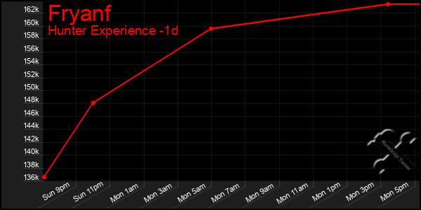 Last 24 Hours Graph of Fryanf