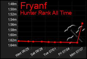 Total Graph of Fryanf