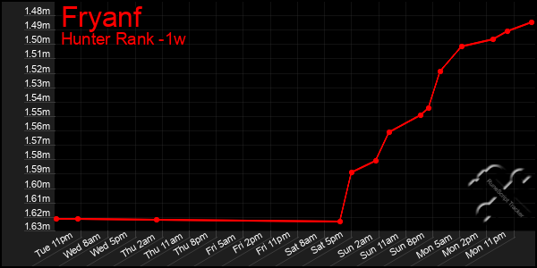 Last 7 Days Graph of Fryanf