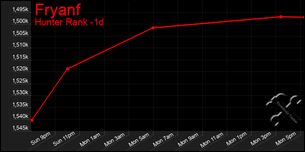 Last 24 Hours Graph of Fryanf