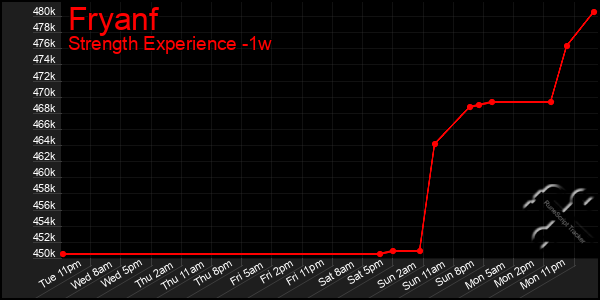 Last 7 Days Graph of Fryanf