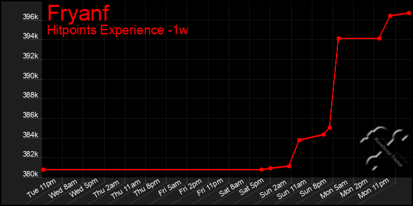 Last 7 Days Graph of Fryanf