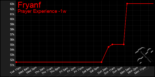 Last 7 Days Graph of Fryanf