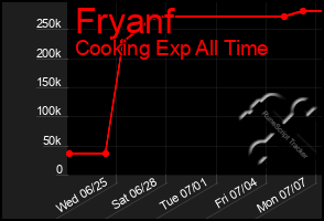 Total Graph of Fryanf