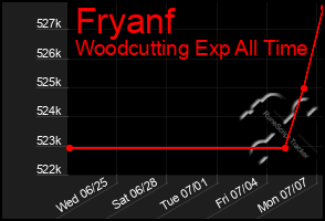 Total Graph of Fryanf