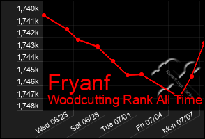 Total Graph of Fryanf