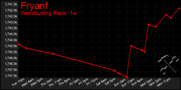 Last 7 Days Graph of Fryanf