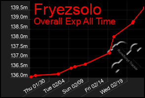 Total Graph of Fryezsolo