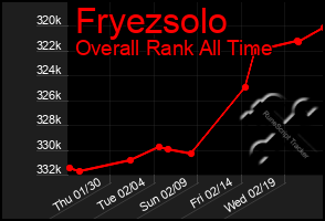 Total Graph of Fryezsolo