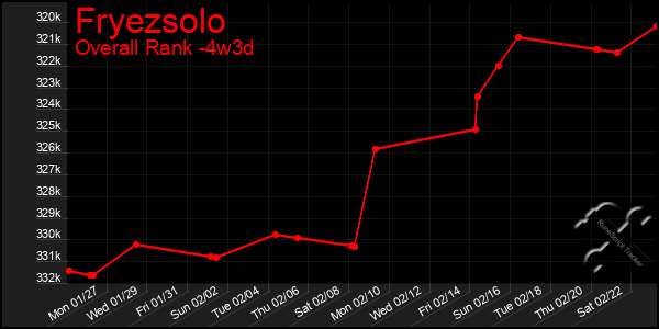 Last 31 Days Graph of Fryezsolo