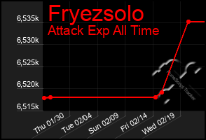 Total Graph of Fryezsolo