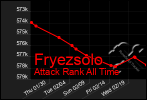 Total Graph of Fryezsolo