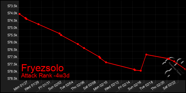 Last 31 Days Graph of Fryezsolo