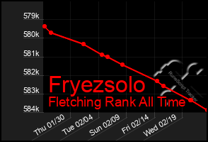 Total Graph of Fryezsolo