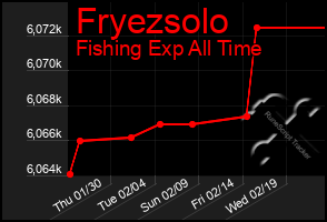 Total Graph of Fryezsolo