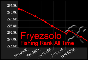 Total Graph of Fryezsolo