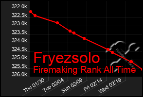 Total Graph of Fryezsolo