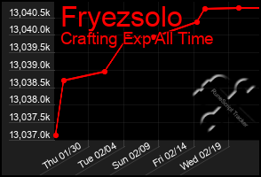 Total Graph of Fryezsolo