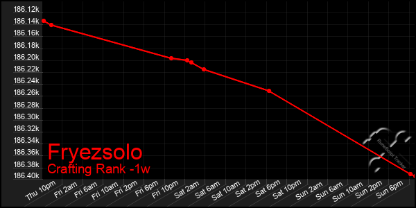 Last 7 Days Graph of Fryezsolo