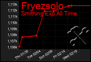 Total Graph of Fryezsolo