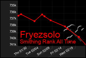 Total Graph of Fryezsolo