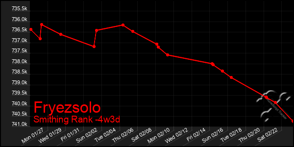 Last 31 Days Graph of Fryezsolo